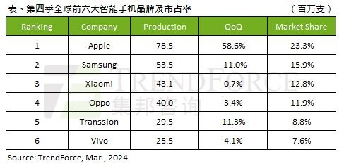 2023年第4季度手机产量报告:苹果第一、三星第二,这个品牌跌出前五！