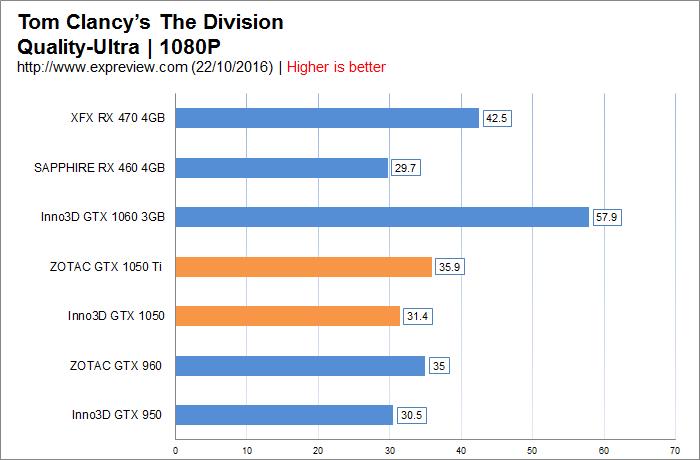 新千元神卡！GTX 1050/1050 Ti首发评测