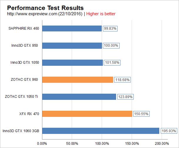 新千元神卡！GTX 1050/1050 Ti首发评测