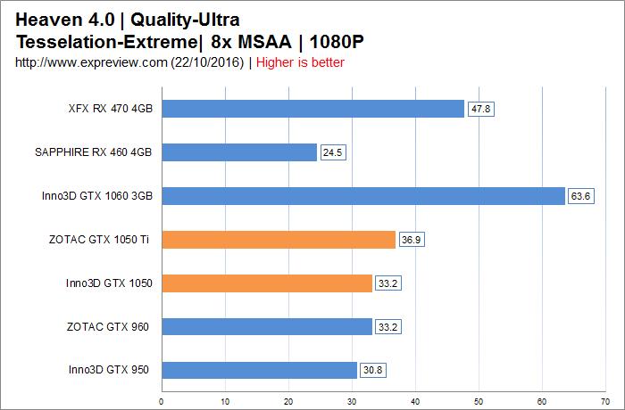 新千元神卡！GTX 1050/1050 Ti首发评测