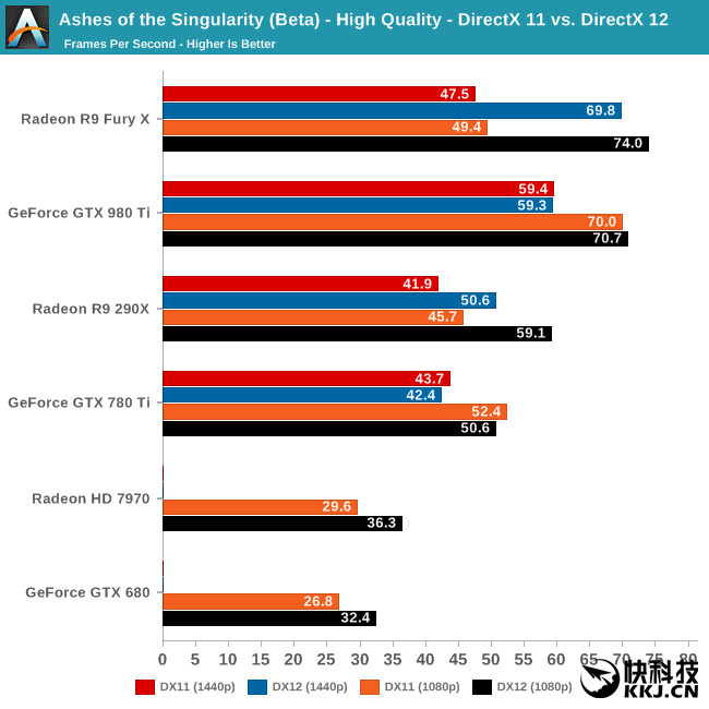 《奇点灰烬》Beta2 DX12性能完全测试：AMD翻身虐N卡