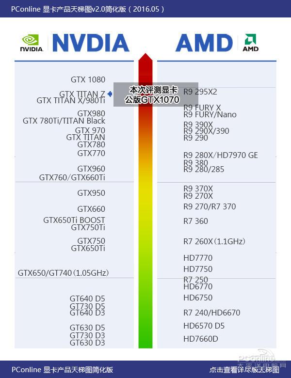 NVIDIA GTX 1070全面首测：980 Ti无地自容