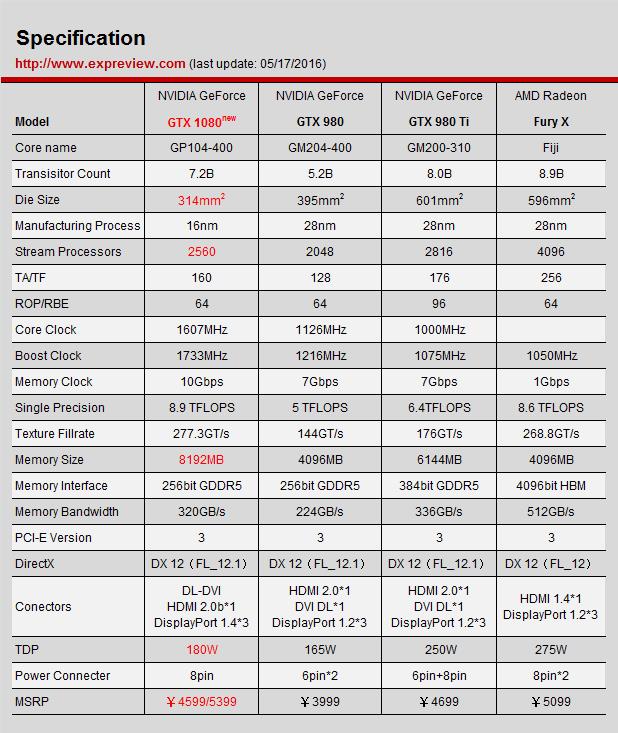 十全十美！NVIDIA GTX 1080顯卡完全評測
