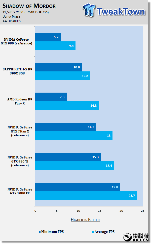 NVIDIA旗艦GTX 1080也跪：4K三聯(lián)屏顯卡挑戰(zhàn)賽