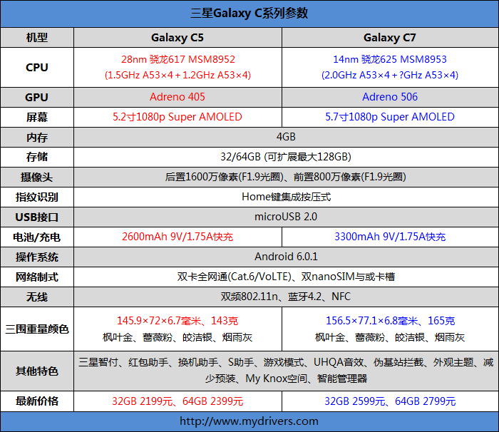 2199元真誠中國特供！三星Galaxy C5深度評測
