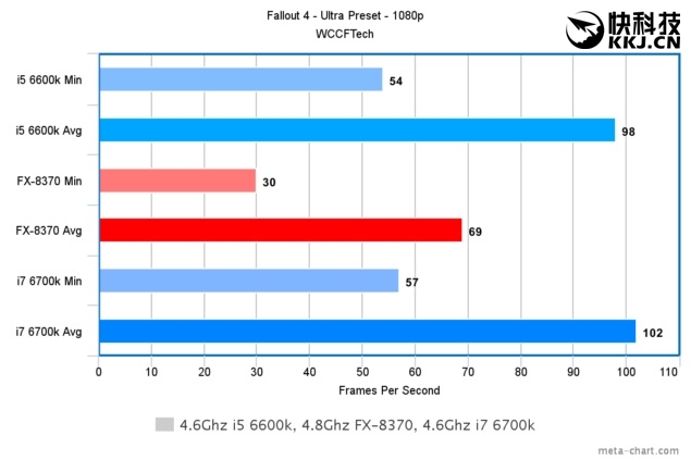 游戏玩家选谁？i7-6700K、i5-6600K大战AMD 8核FX 8370