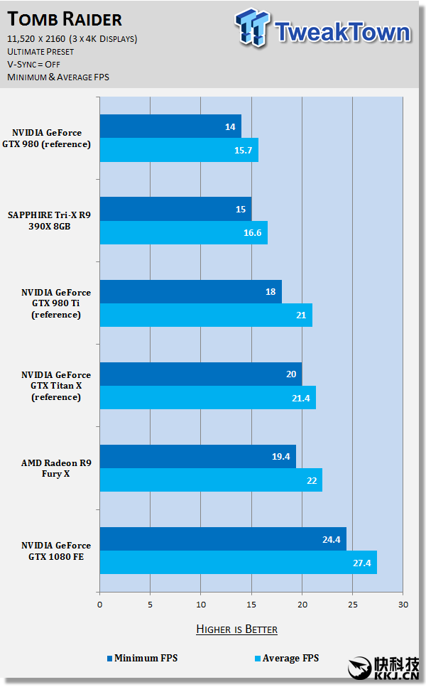 NVIDIA旗艦GTX 1080也跪：4K三聯(lián)屏顯卡挑戰(zhàn)賽