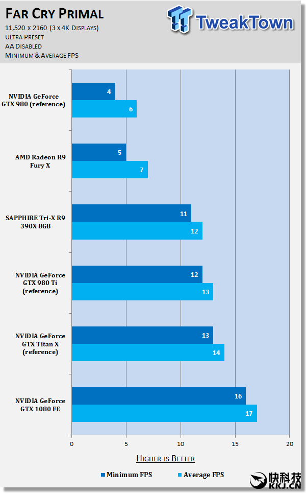 NVIDIA旗艦GTX 1080也跪：4K三聯(lián)屏顯卡挑戰(zhàn)賽