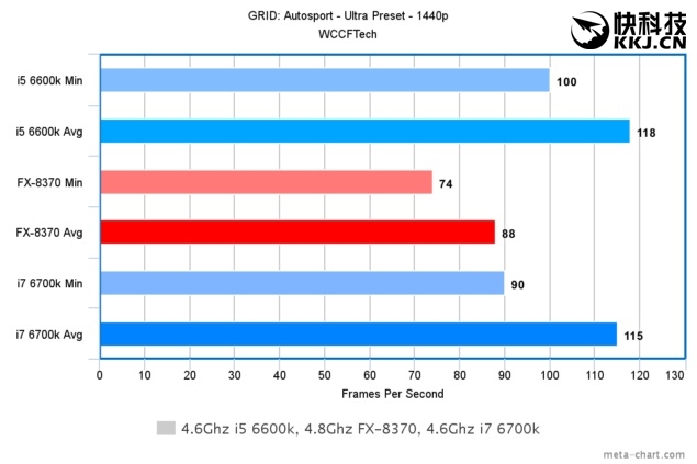 游戏玩家选谁？i7-6700K、i5-6600K大战AMD 8核FX 8370