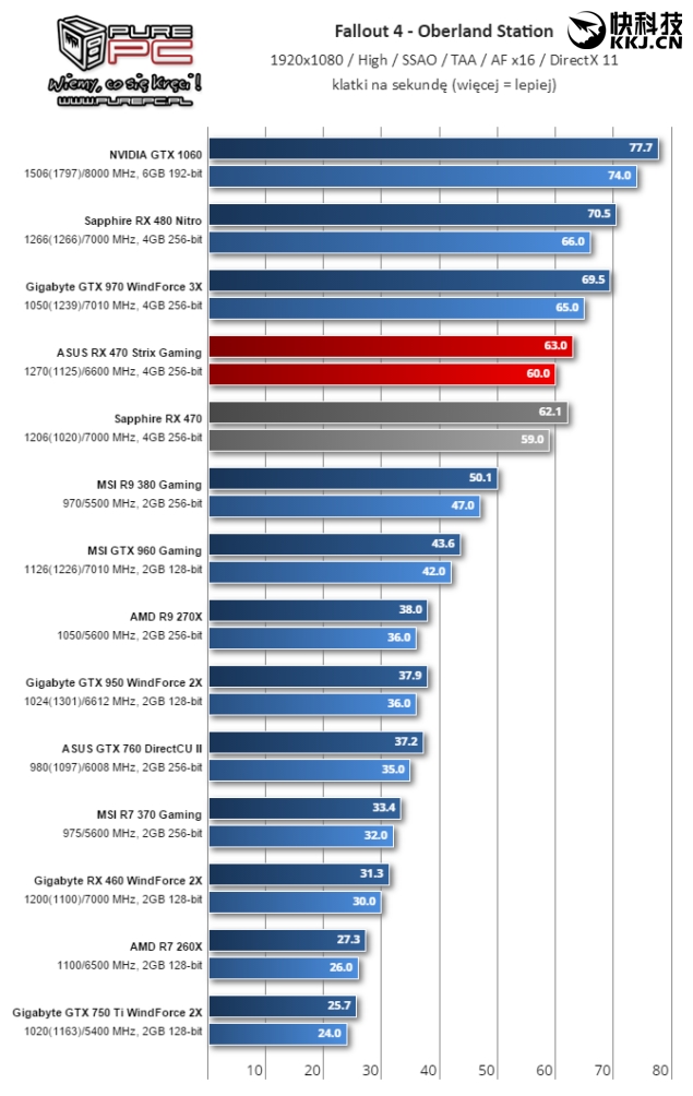 AMD RX 460游戏测试全曝光：GTX 750 Ti水平