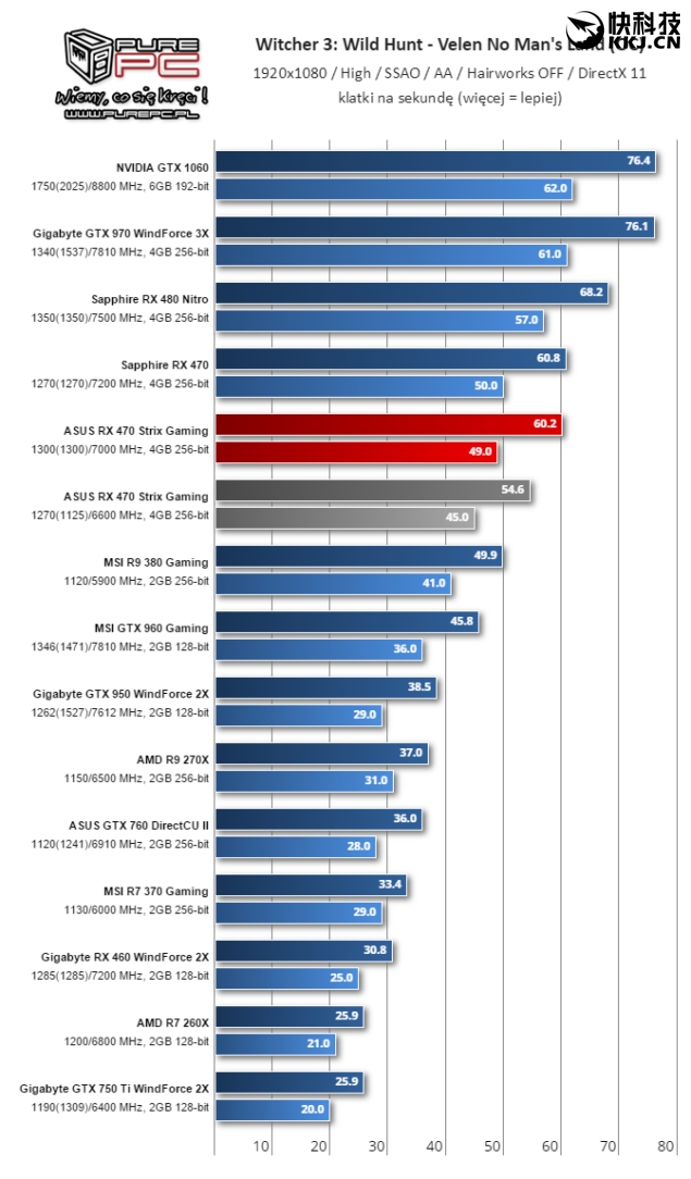 AMD RX 460游戏测试全曝光：GTX 750 Ti水平