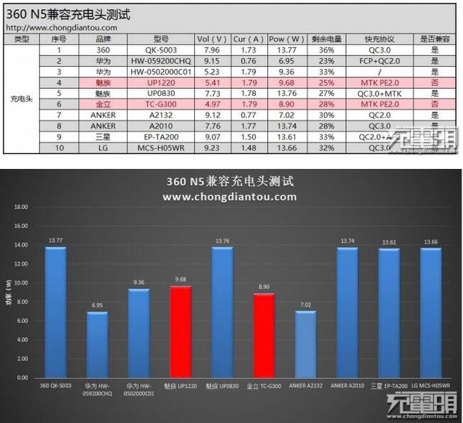 6GB运存手机 360N5充电与温度评测 3606.jpg