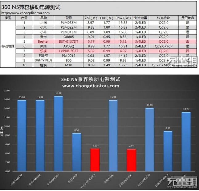 6GB运存手机 360N5充电与温度评测 3607.jpg