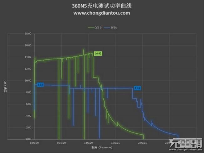 6GB运存手机 360N5充电与温度评测 3608.jpg