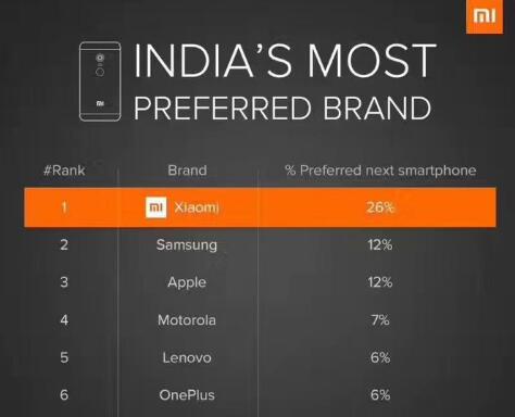 小米成为印度最受欢迎品牌超越三星苹果
