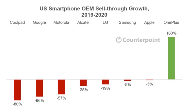 2020年美国手机市场多数品牌负增长 一加实现逆增长