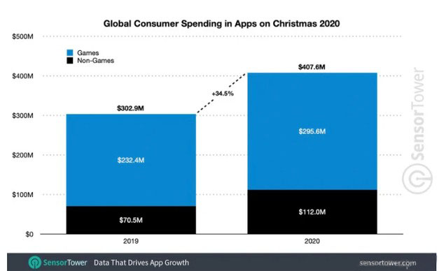 用户越来越舍得在软件游戏上花钱 2020年全球应用支出同比增35%