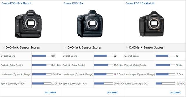 佳能1DX Mark II传感器测试：旗舰当之无愧！