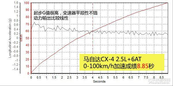 全面試駕馬自達轎跑SUV CX-4評測 全面試駕馬自達轎跑SUV CX-4:比CX-5更馬自達