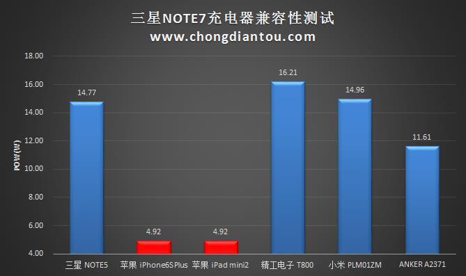三星Note 7国行标配充电器全网首拆：大厂风范