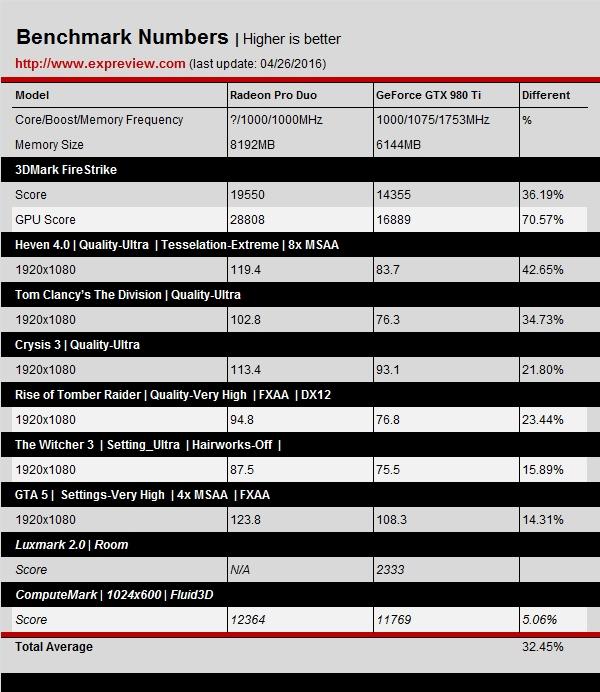 AMD Radeon Pro Duo双芯卡皇评测：完美征服4K！