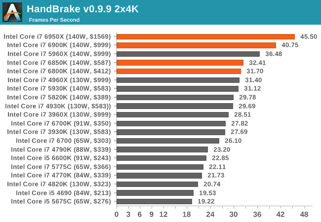 1.1萬元值不值？Intel Broadwell-E性能實測：十核心霸氣