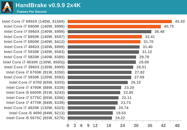 1.1万元值不值？Intel Broadwell-E性能实测：十核心霸气