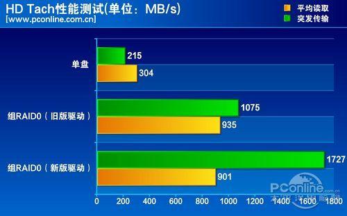 測試成績對比