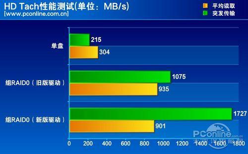 测试成绩对比