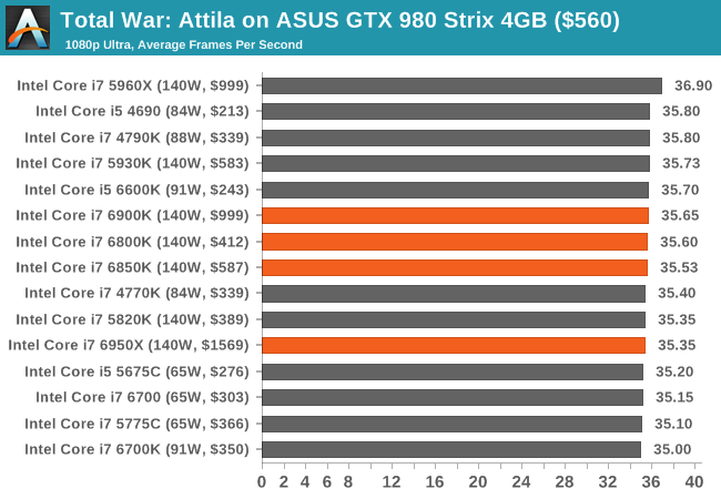 1.1萬元值不值？Intel Broadwell-E性能實測：十核心霸氣