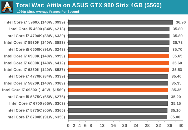 1.1万元值不值？Intel Broadwell-E性能实测：十核心霸气