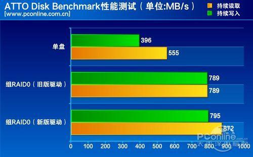 测试成绩对比