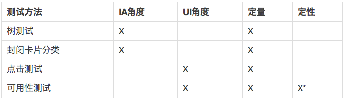 盈利能力 網站導航 網站定位 可用性測試