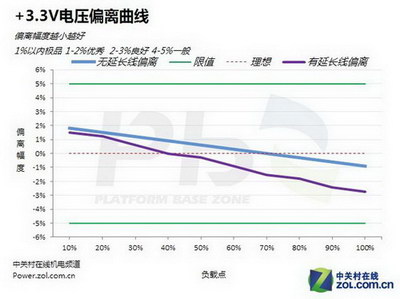 華而不實？探究延長線對電源性能影響 