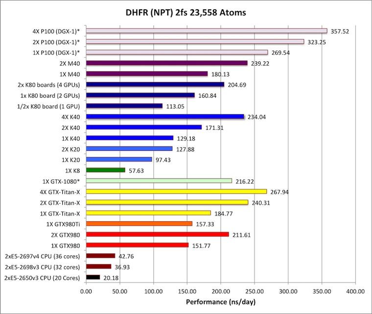 NVIDIA Tesla P100计算卡性能首测：震撼地球！