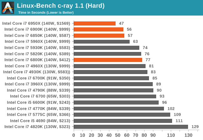 1.1萬元值不值？Intel Broadwell-E性能實測：十核心霸氣