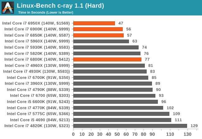 1.1万元值不值？Intel Broadwell-E性能实测：十核心霸气