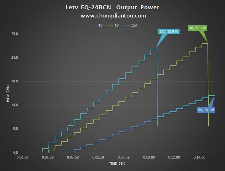 24W雙協議！樂視最新快充充電器拆解、評測