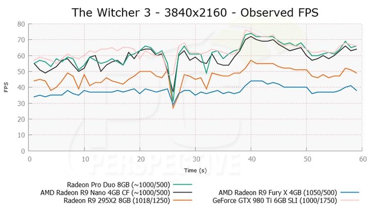 AMD Radeon Pro Duo双芯卡皇评测：完美征服4K！