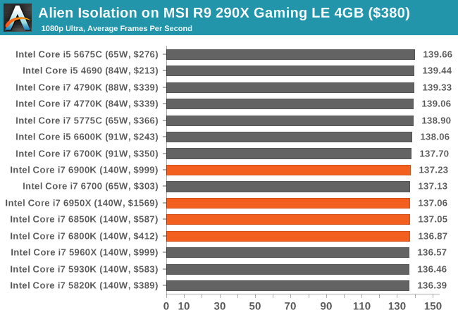 1.1萬元值不值？Intel Broadwell-E性能實測：十核心霸氣