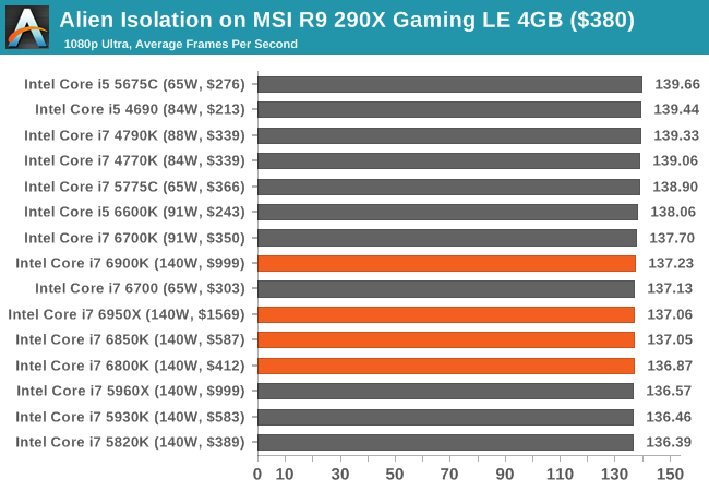 1.1万元值不值？Intel Broadwell-E性能实测：十核心霸气