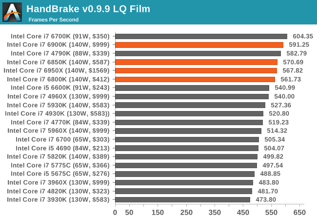 1.1萬元值不值？Intel Broadwell-E性能實測：十核心霸氣