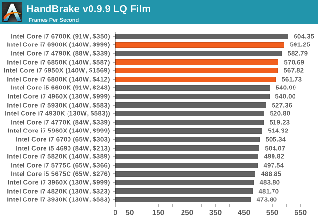 1.1万元值不值？Intel Broadwell-E性能实测：十核心霸气