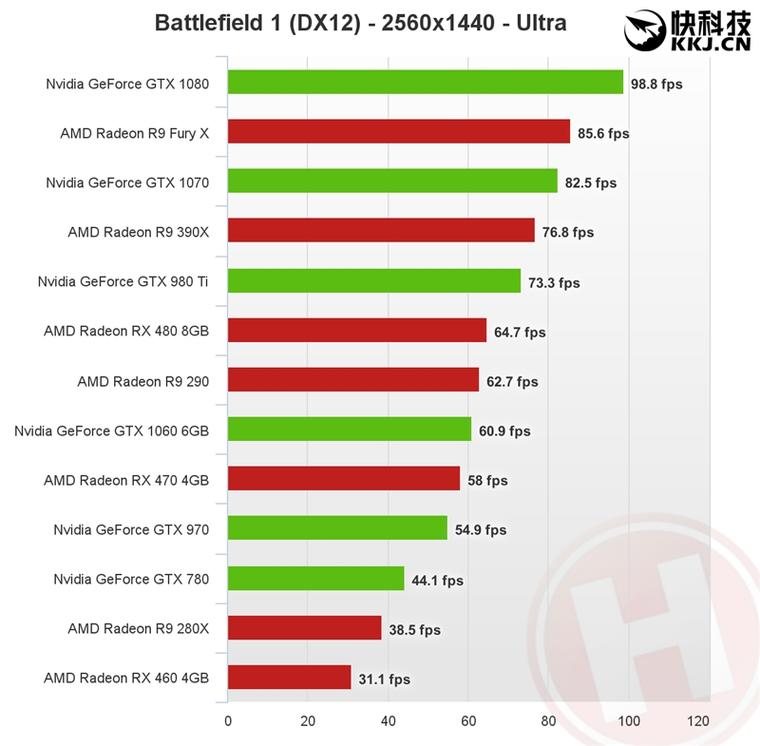 年度最佳FPS《战地1》显卡测试！首选AMD RX 480