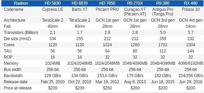 AMD這六年進步了多少？6款中端卡性能對比