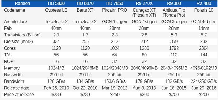 AMD这六年进步了多少？6款中端卡性能对比