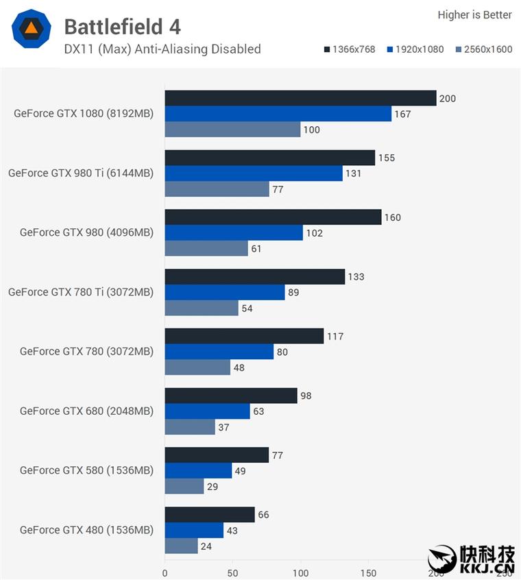 從GTX 480到1080 四代N卡同堂PK：六年提升了多少？