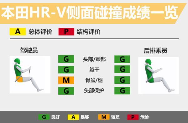 本田SUV繽致碰撞測試：側(cè)撞B柱直接斷 