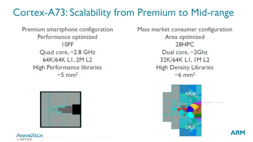 10nm制程让A73的尺寸在相同性能下比A72小25%，因此双核A73的尺寸基本跟四核A53相同，特别是在如今众多采用4+4 A53设计的处理器性能表现并不抢眼的情况下，这一组合有望被2xA73+4xA53的设计替代，在核数减少单线程性能大幅提升的同时保持相同的芯片面积。
