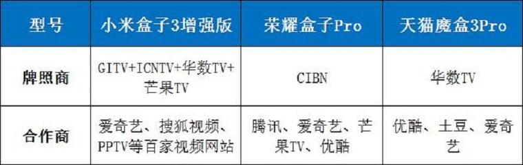 天貓魔盒3Pro、小米盒子3增強版、榮耀盒子Pro全面對比評測